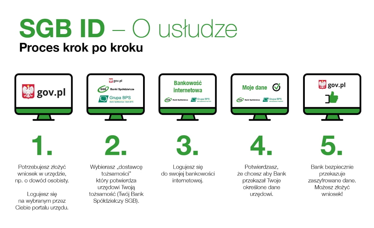 usluga sgb id kroki